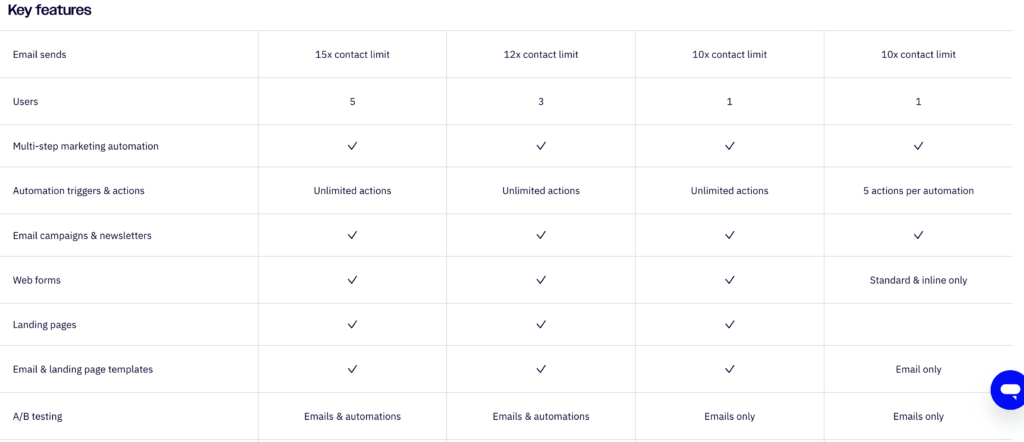 Activecampaign vs Klaviyo: Activecampaign pricing